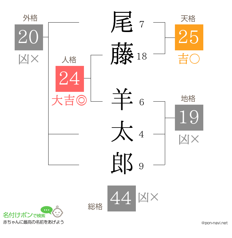 尾藤 羊太郎さんの姓名判断結果
