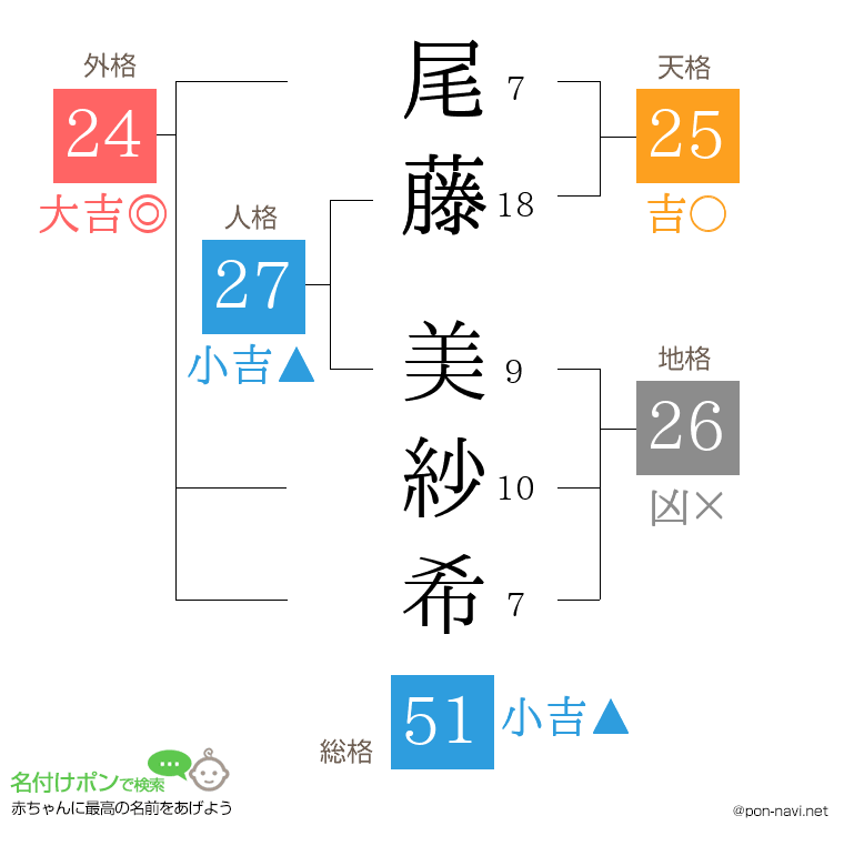 尾藤 美紗希さんの姓名判断結果