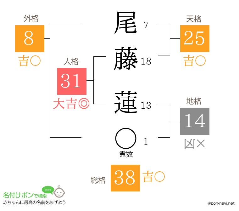 尾藤 蓮さんの姓名判断結果