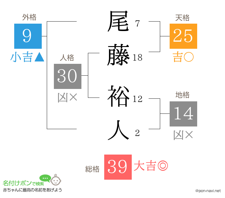 尾藤 裕人さんの姓名判断結果