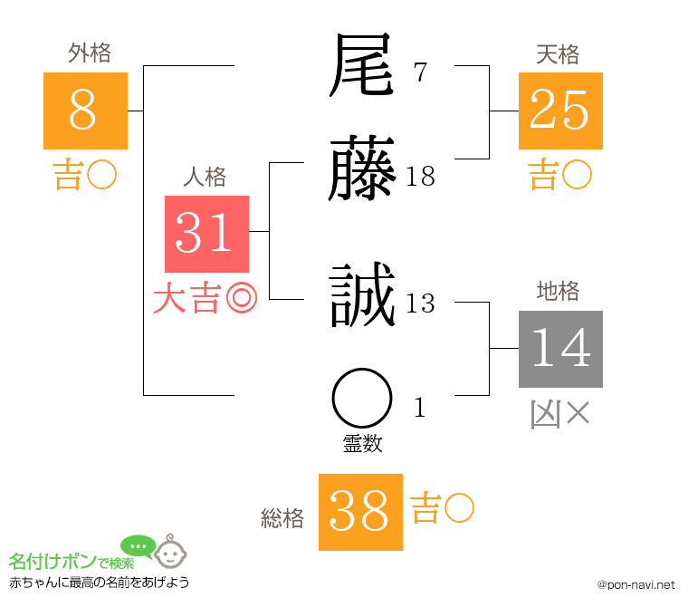 尾藤 誠さんの姓名判断結果