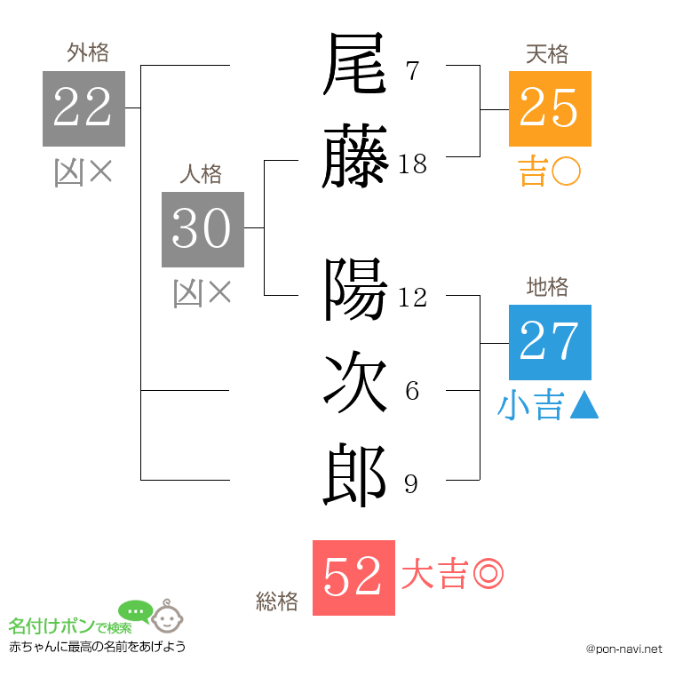 尾藤 陽次郎さんの姓名判断結果