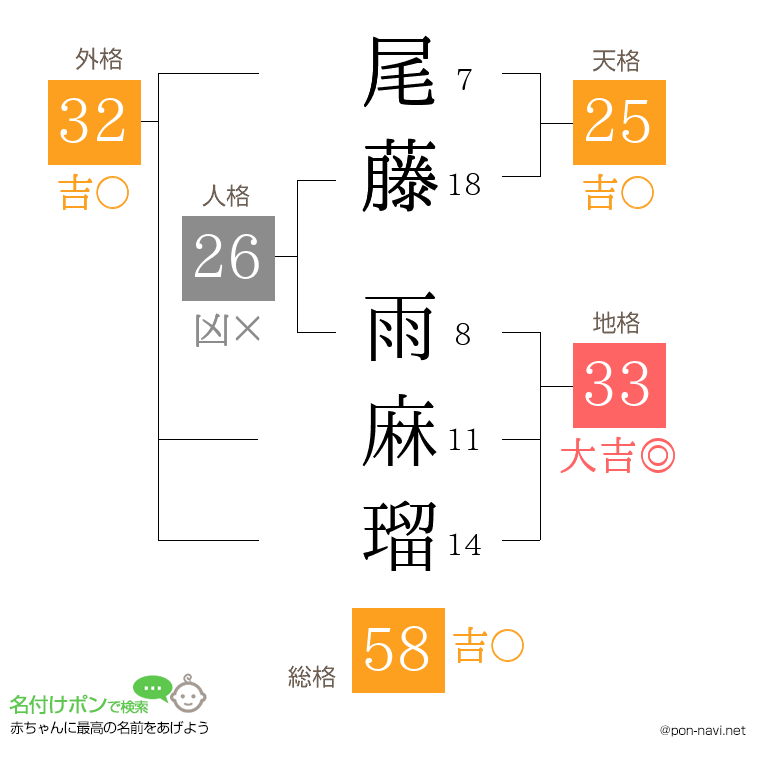尾藤 雨麻瑠さんの姓名判断結果
