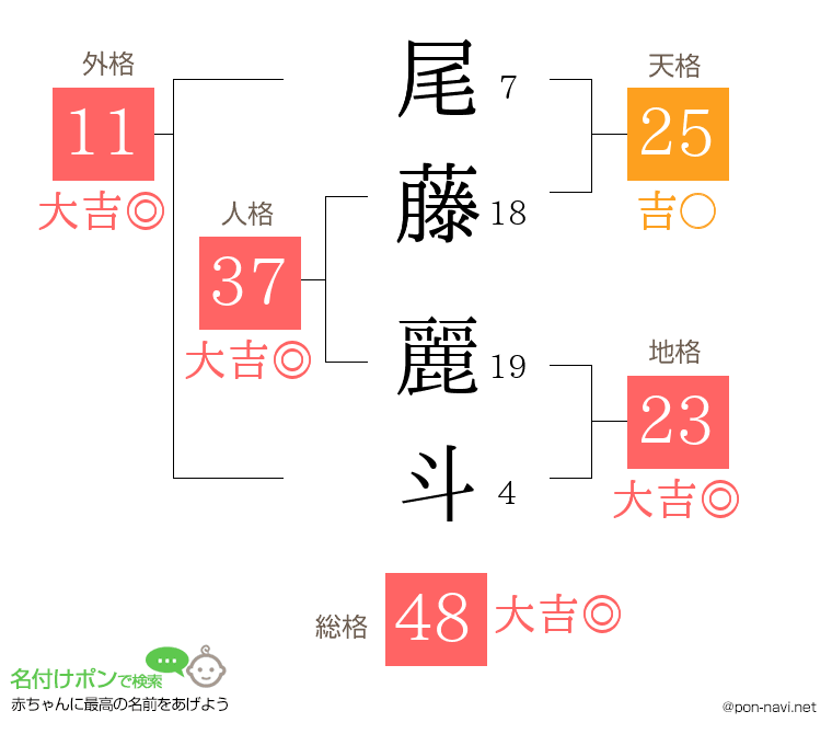 尾藤 麗斗さんの姓名判断結果