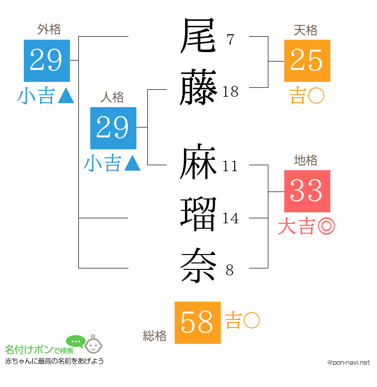 尾藤 麻瑠奈さんの姓名判断結果