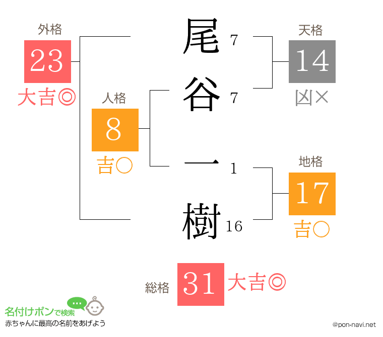 尾谷 一樹さんの姓名判断結果