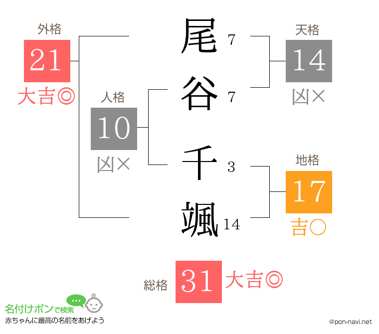 尾谷 千颯さんの姓名判断結果