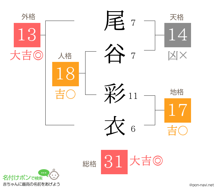 尾谷 彩衣さんの姓名判断結果