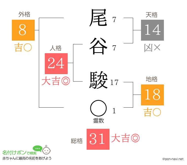 尾谷 駿さんの姓名判断結果