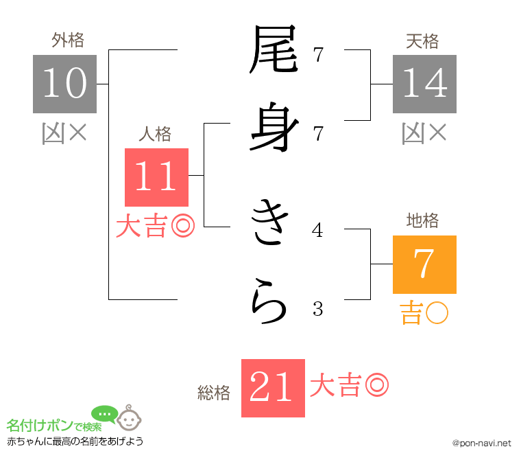 尾身 きらさんの姓名判断結果