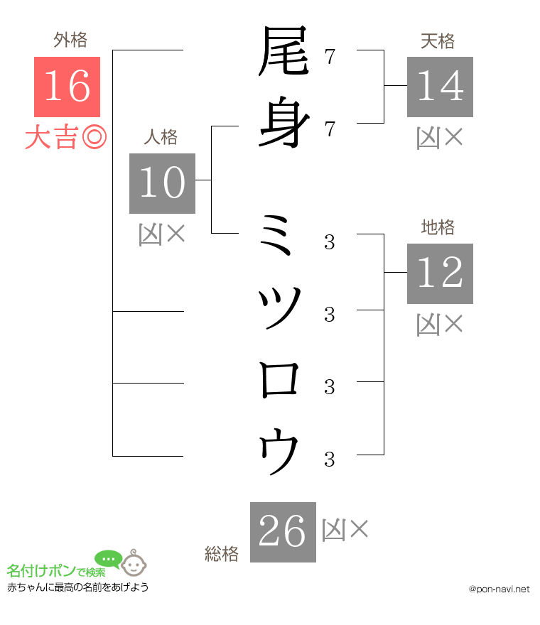 尾身 ミツロウさんの姓名判断結果