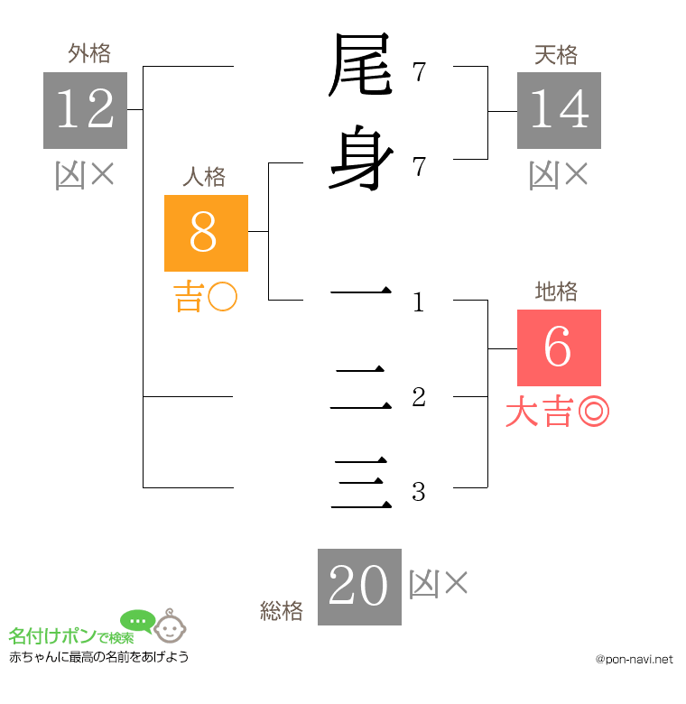尾身 一二三さんの姓名判断結果