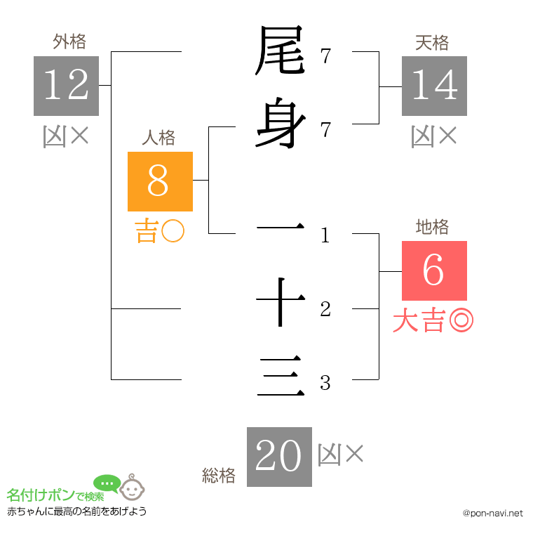 尾身 一十三さんの姓名判断結果