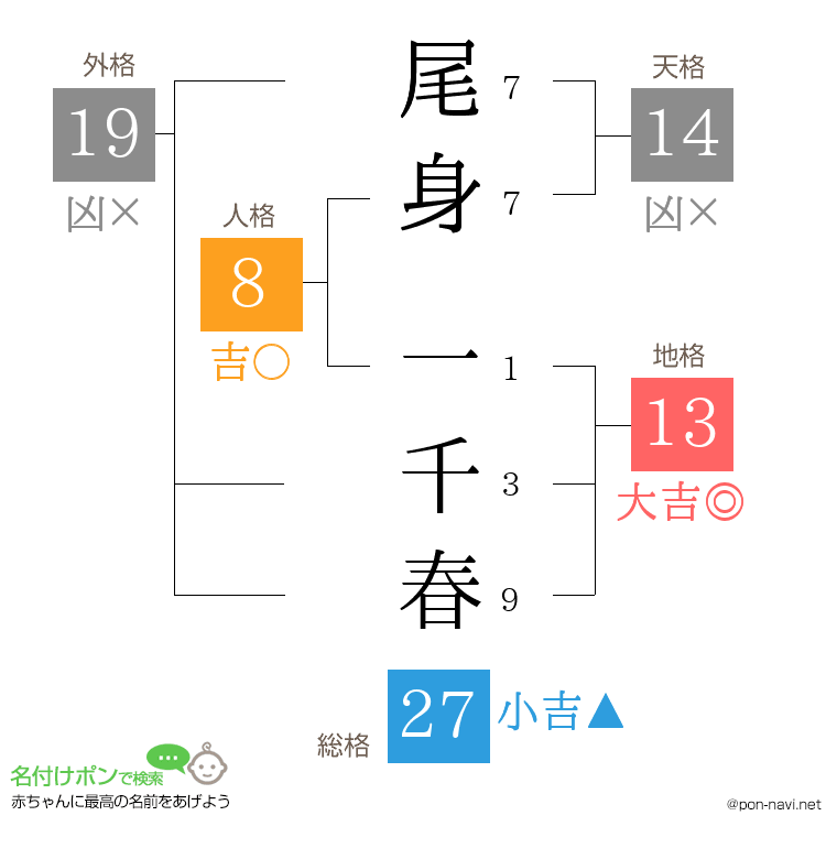 尾身 一千春さんの姓名判断結果
