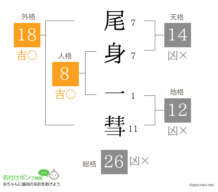 尾身 一彗さんの姓名判断結果