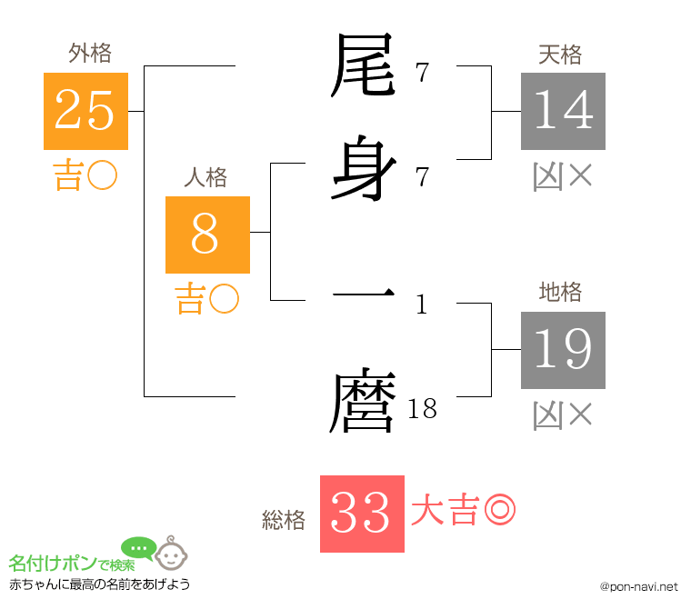 尾身 一麿さんの姓名判断結果