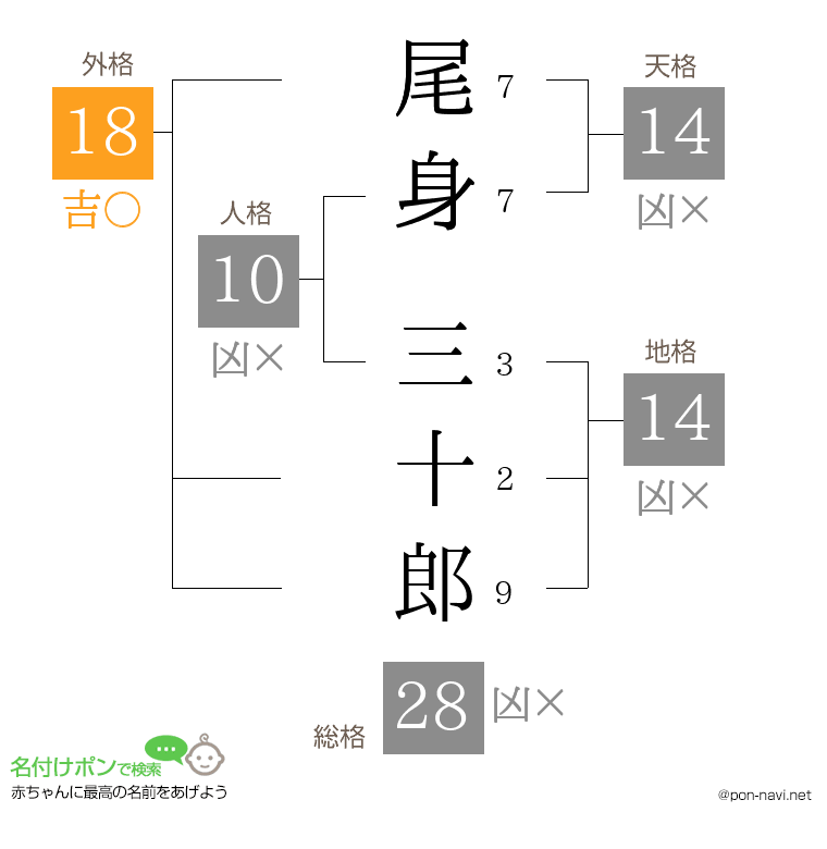 尾身 三十郎さんの姓名判断結果