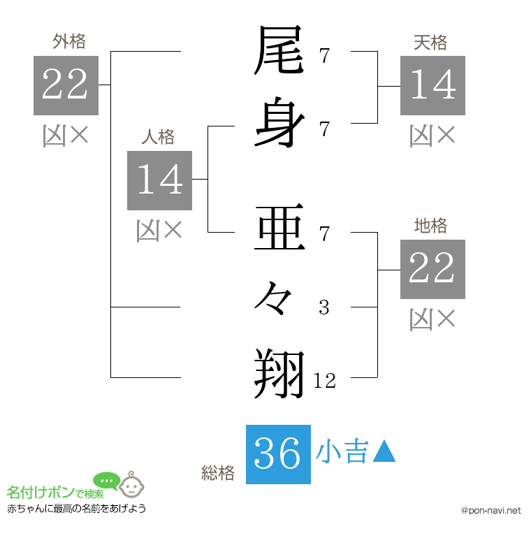 尾身 亜々翔さんの姓名判断結果