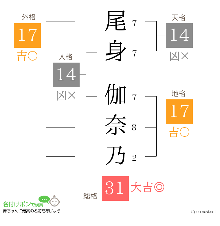 尾身 伽奈乃さんの姓名判断結果