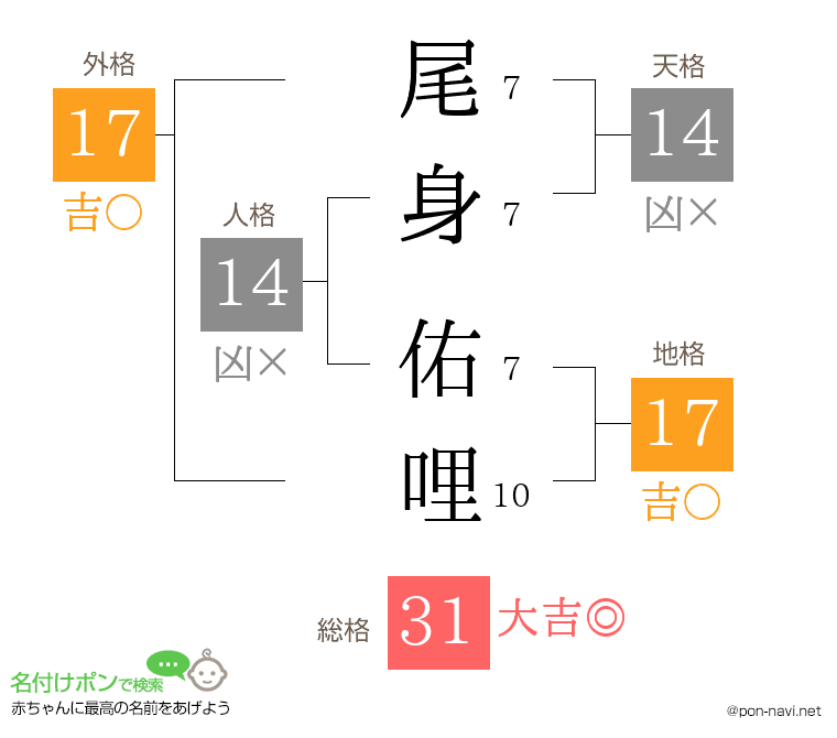 尾身 佑哩さんの姓名判断結果