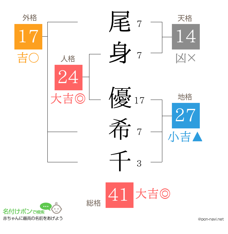 尾身 優希千さんの姓名判断結果