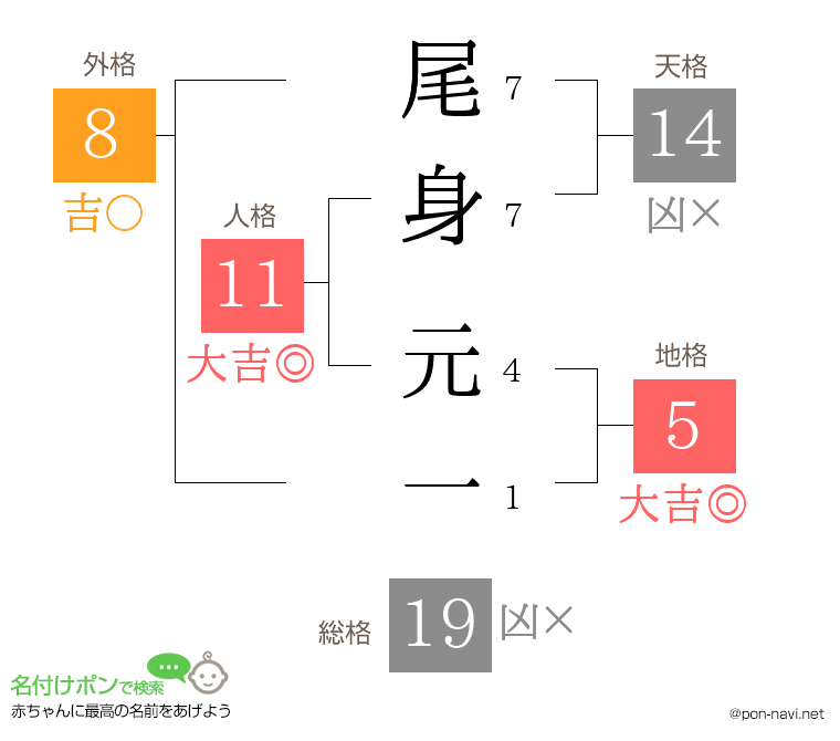 尾身 元一さんの姓名判断結果