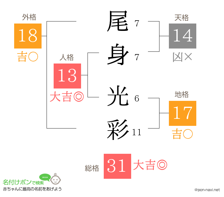 尾身 光彩さんの姓名判断結果
