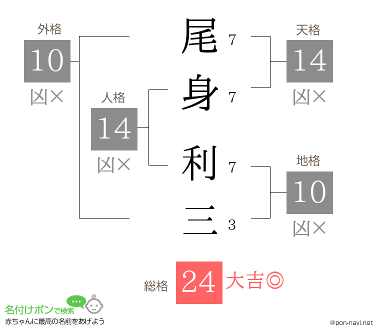 尾身 利三さんの姓名判断結果