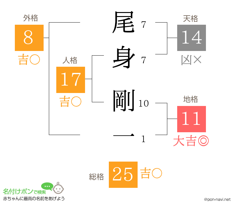 尾身 剛一さんの姓名判断結果