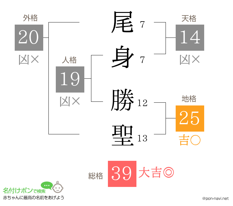 尾身 勝聖さんの姓名判断結果