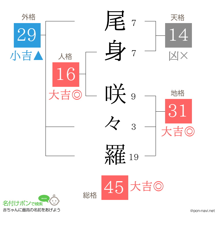 尾身 咲々羅さんの姓名判断結果