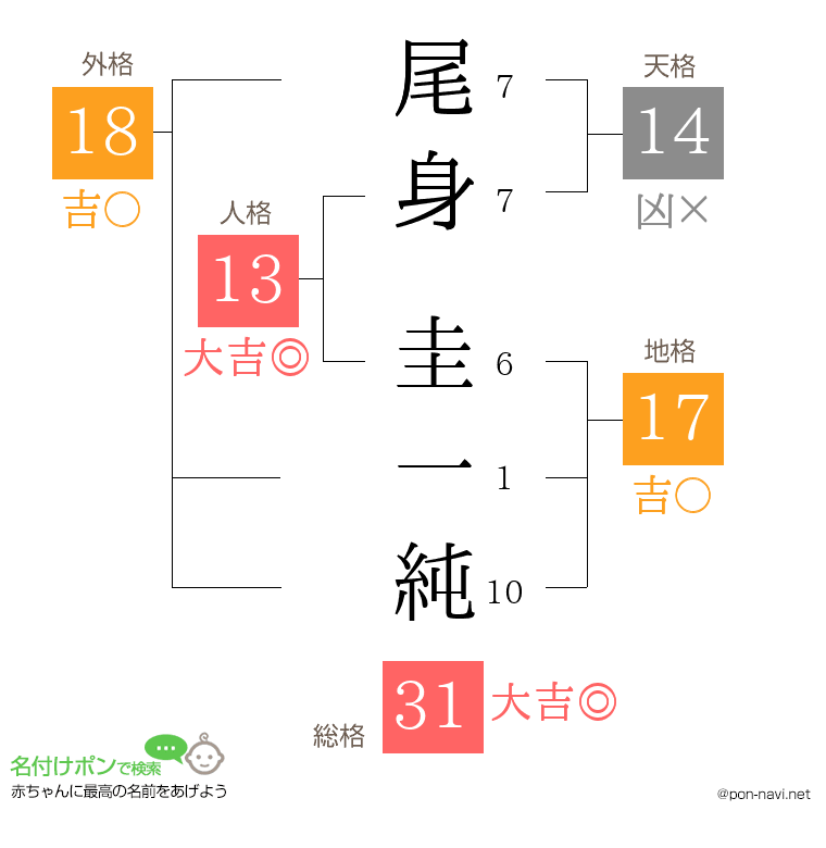 尾身 圭一純さんの姓名判断結果