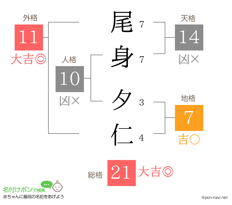 尾身 夕仁さんの姓名判断結果