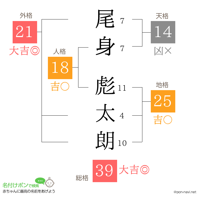 尾身 彪太朗さんの姓名判断結果
