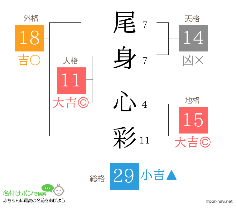 尾身 心彩さんの姓名判断結果