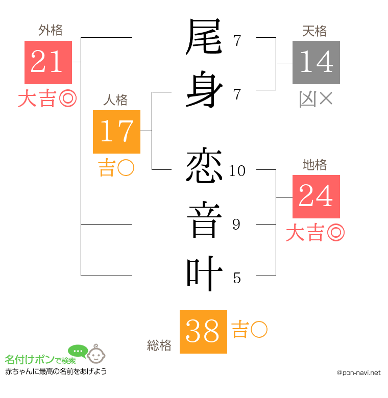 尾身 恋音叶さんの姓名判断結果