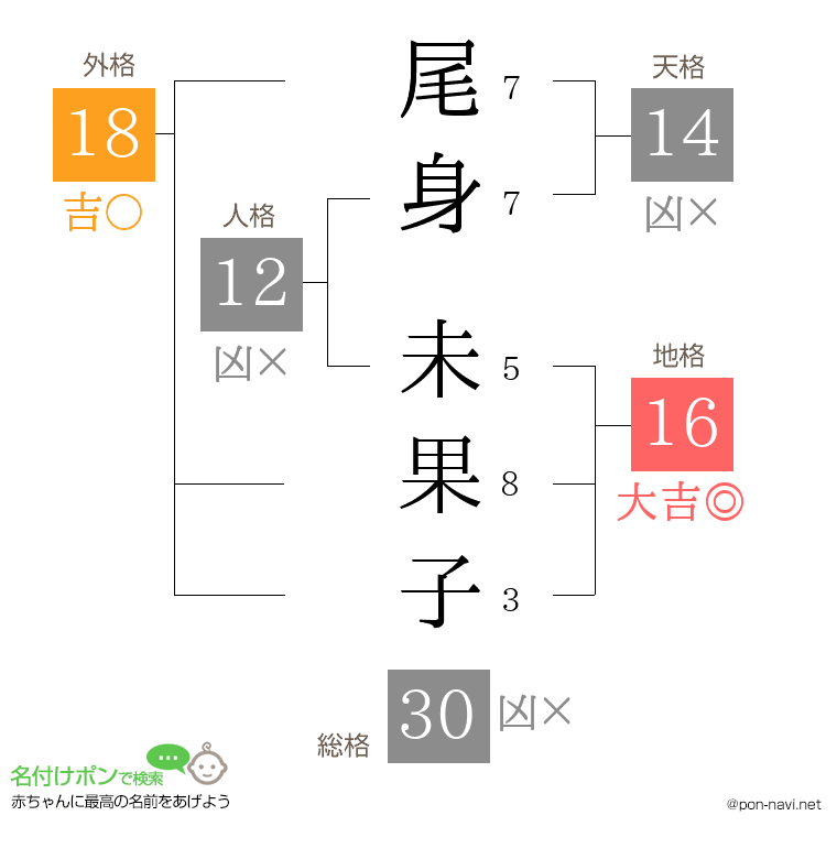 尾身 未果子さんの姓名判断結果