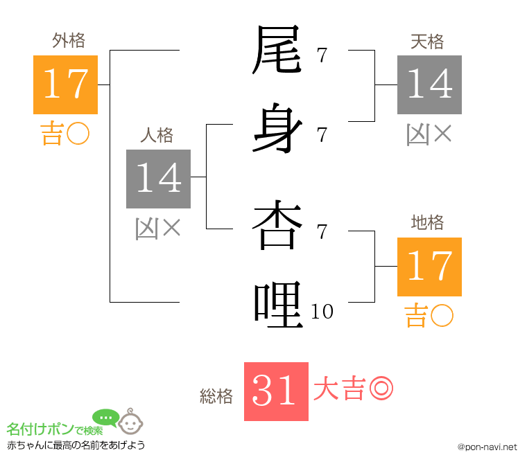 尾身 杏哩さんの姓名判断結果