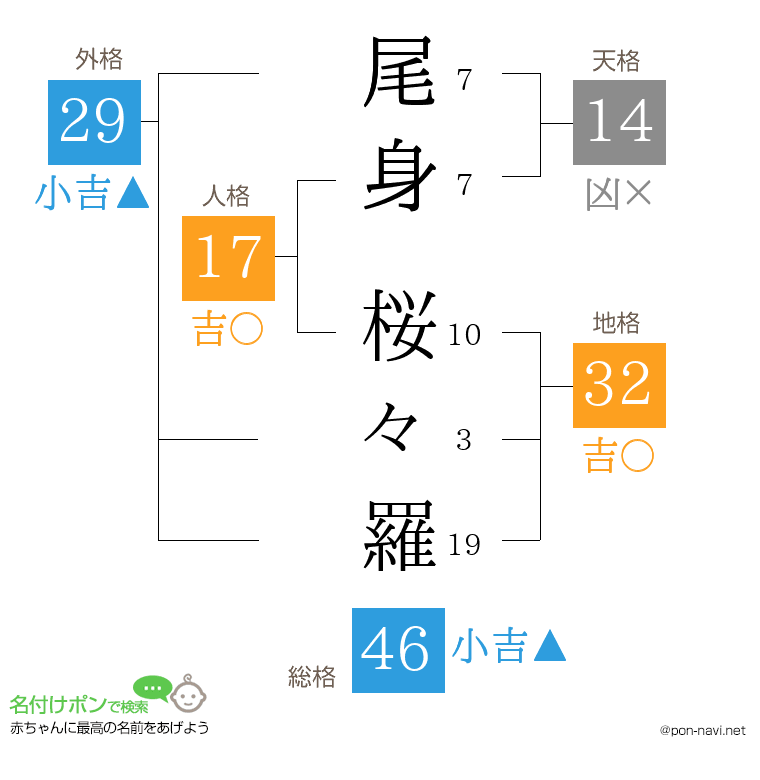 尾身 桜々羅さんの姓名判断結果