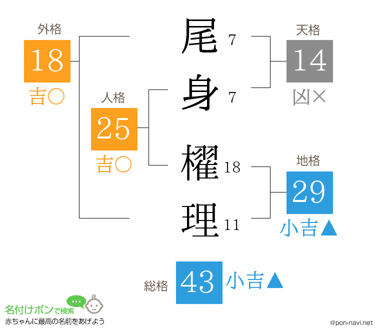 尾身 櫂理さんの姓名判断結果