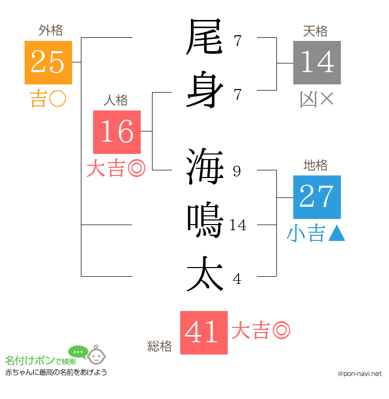 尾身 海鳴太さんの姓名判断結果