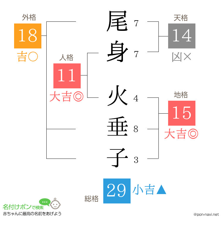 尾身 火垂子さんの姓名判断結果