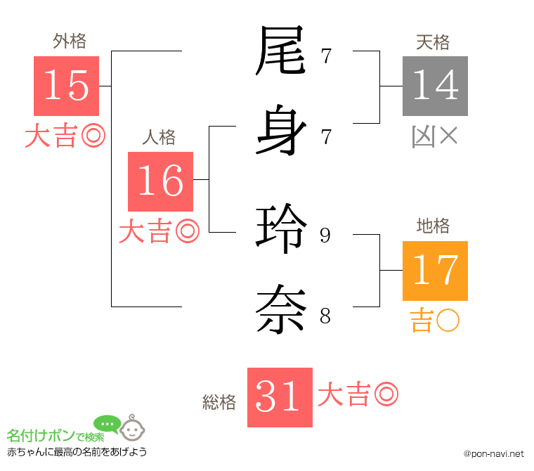 尾身 玲奈さんの姓名判断結果
