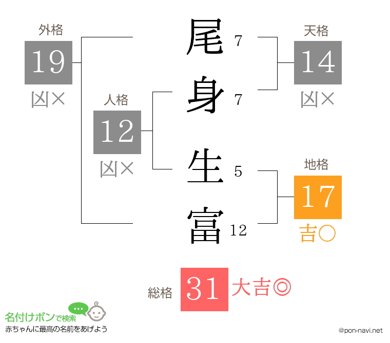 尾身 生富さんの姓名判断結果