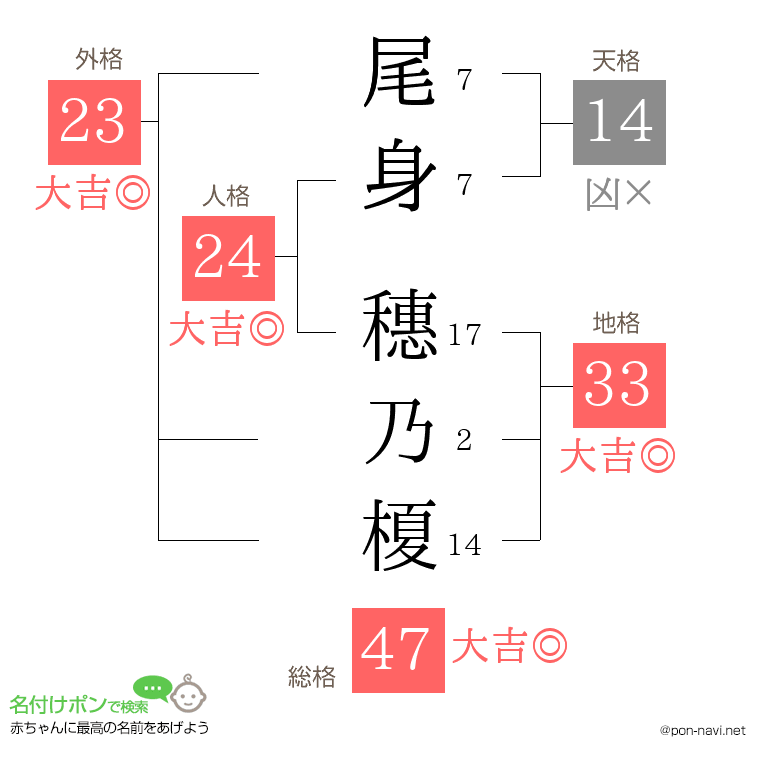 尾身 穗乃榎さんの姓名判断結果