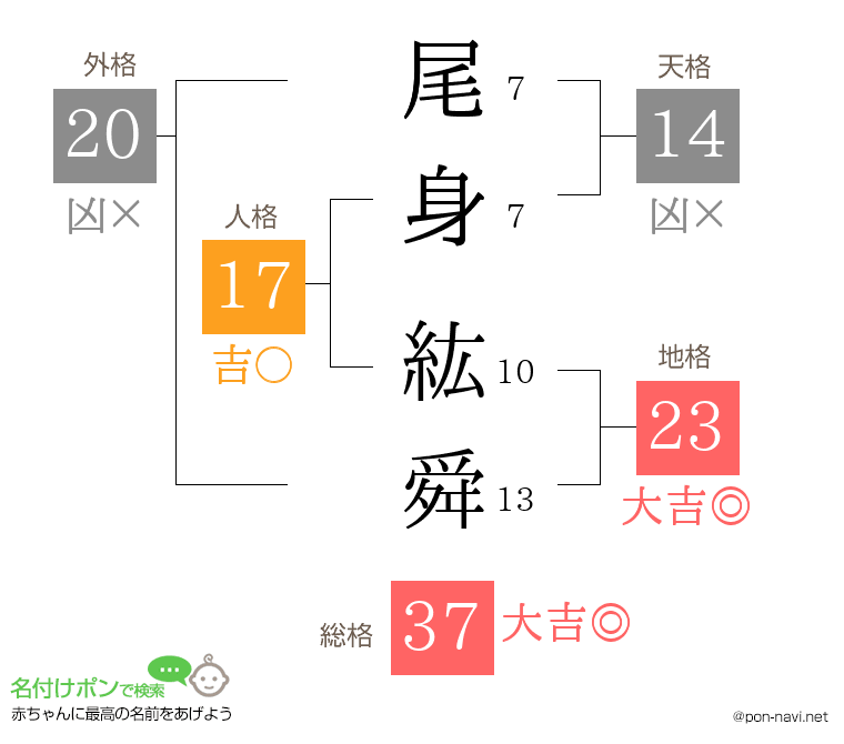 尾身 紘舜さんの姓名判断結果