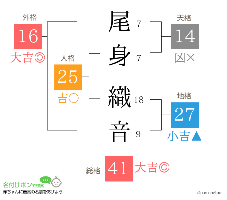 尾身 織音さんの姓名判断結果