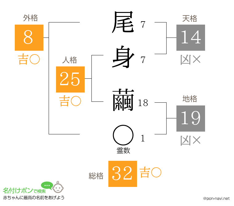尾身 繭さんの姓名判断結果