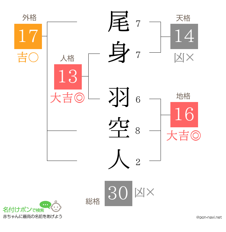 尾身 羽空人さんの姓名判断結果