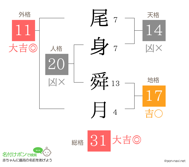 尾身 舜月さんの姓名判断結果